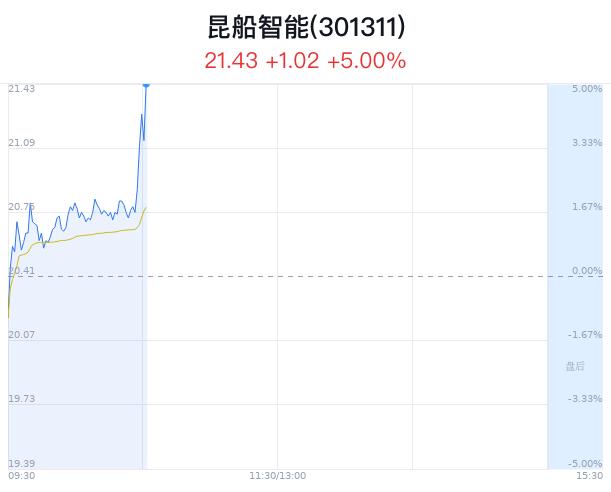 昆船智能上涨创1月新高 主力净流入741万元