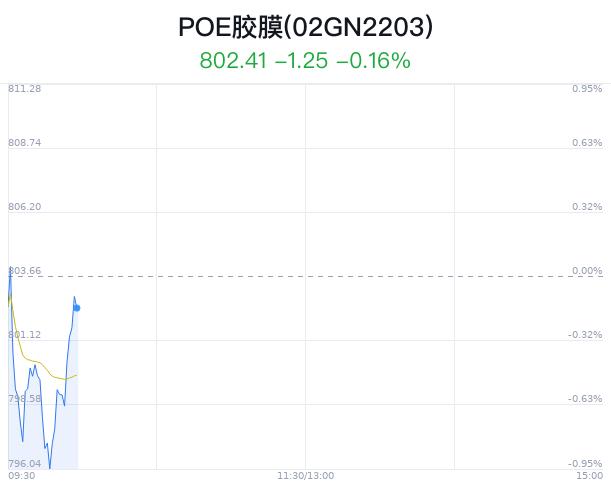 POE胶膜概念盘中拉升，东华科技涨6.28%