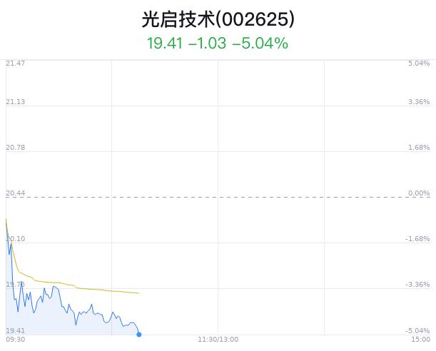 光启技术大跌5.04% 近半年1家券商增持