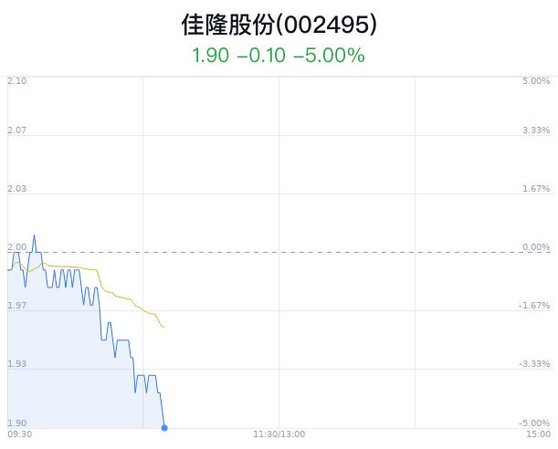 佳隆股份大跌5% 主力净流出1047万元