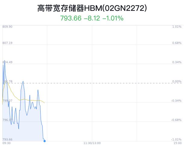 高带宽存储器HBM概念盘中跳水，赛腾股份跌3.94%