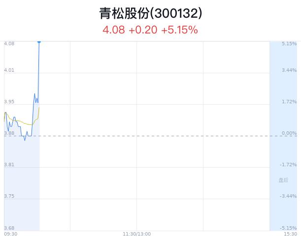 青松股份大幅上涨 近半年内1家券商买入建议