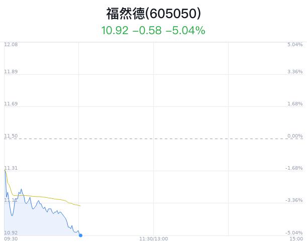 福然德大跌5.04% 归母净利润同比下降10.08%