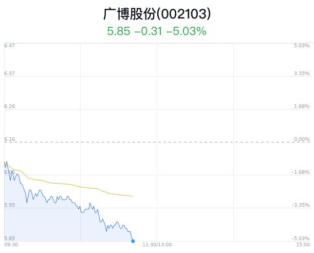 广博股份大跌5.03% 一季报净利润同比下降35.7%