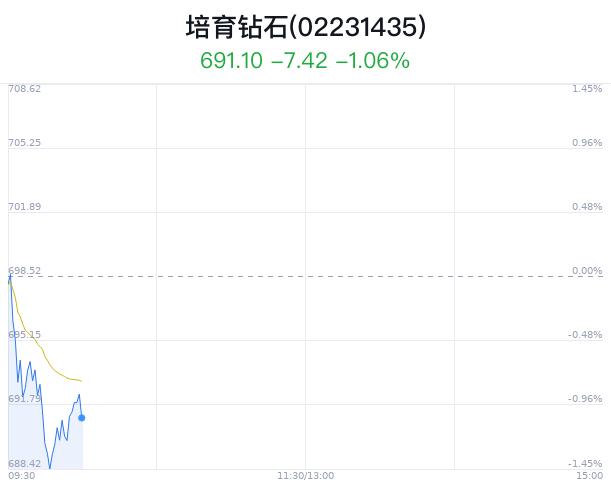 培育钻石概念盘中跳水，晶盛机电跌2.03%