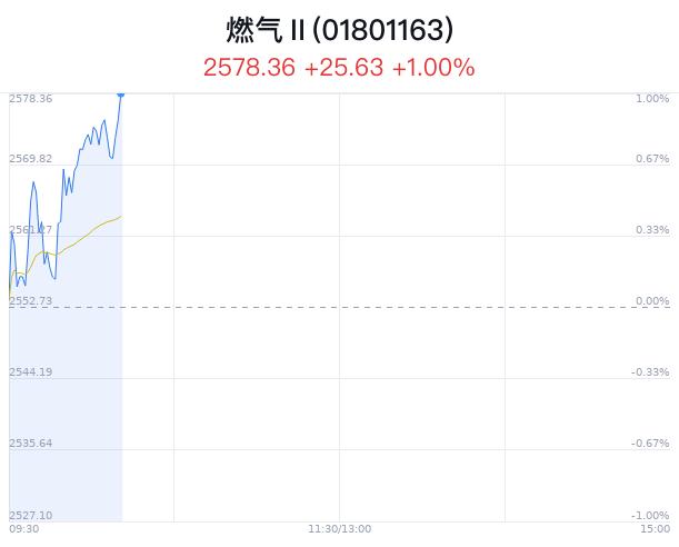 燃气行业盘中拉升，国新能源涨4.93%