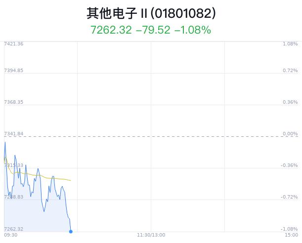 其他电子行业盘中跳水，深圳华强跌0.61%