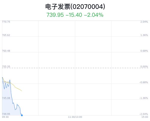 电子发票概念盘中跳水，航天信息跌9.23%