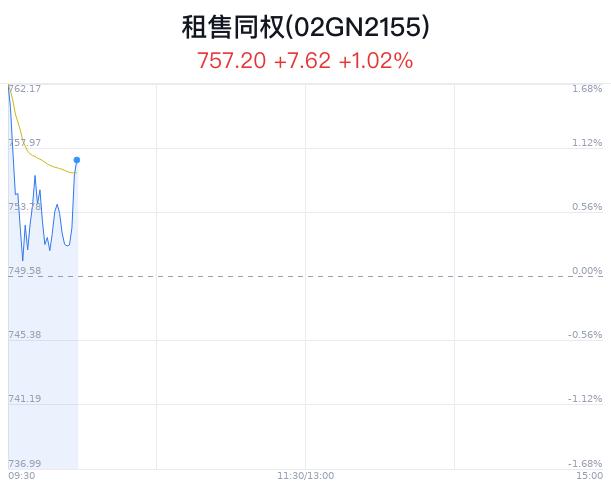 租售同权概念盘中拉升，南国置业等2只股票涨停