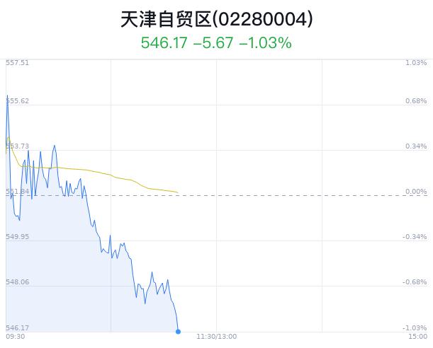 天津自贸区概念盘中跳水，渤海租赁跌2.35%