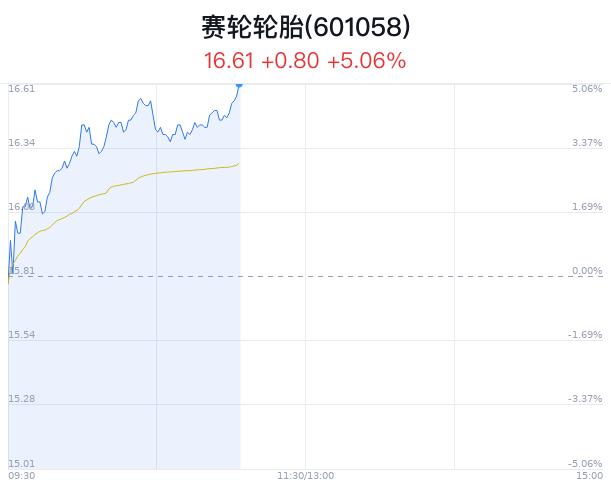 赛轮轮胎涨5.06% 公司业绩同比大幅增长