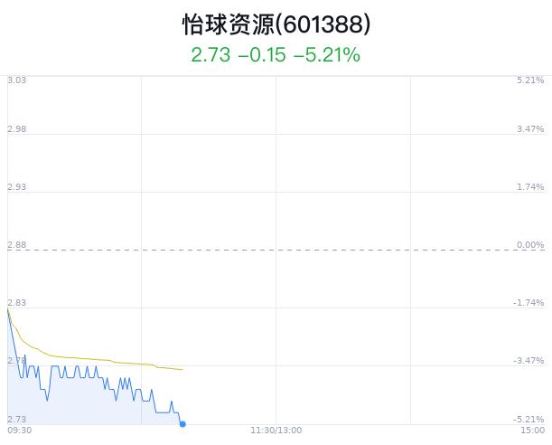 怡球资源大跌5.21% 宏观经济影响利润下滑