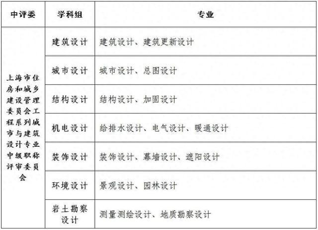 5月15日起报名！2024年度市住房城乡建设管理委工程系列中级职称评审工作开始啦