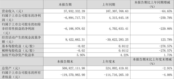 开元教育：2024年第一季度亏损689.47万元