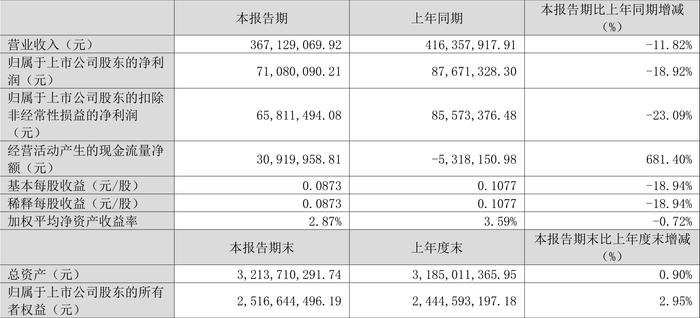 精华制药：2024年第一季度净利润7108.01万元 同比下降18.92%