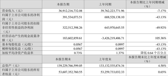 华菱钢铁：2024年第一季度净利润3.92亿元 同比下降43.13%