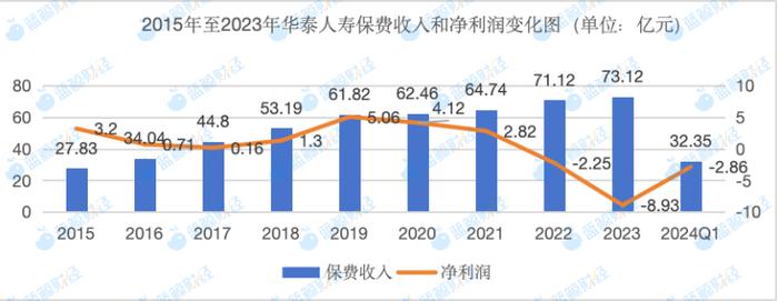 华泰人寿2024年一季度再亏2.86亿，友邦老将郑少玮就位代行总经理职责