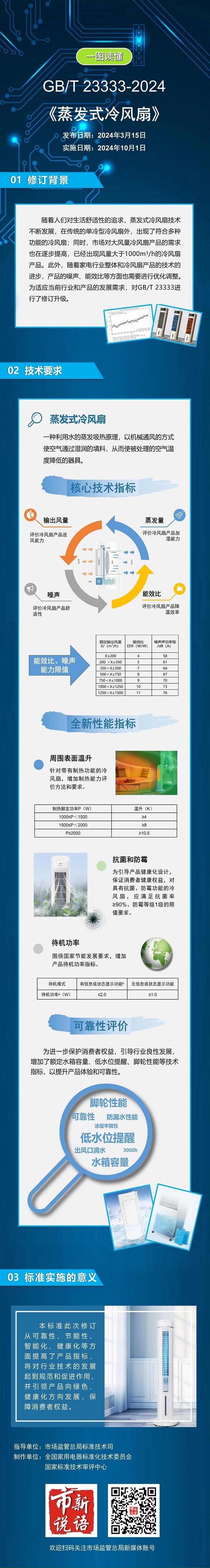 一图读懂 | 《蒸发式冷风扇》国家标准