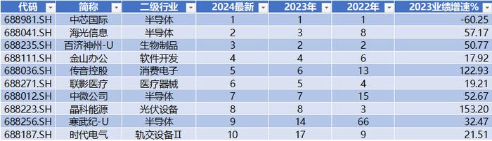 研发投入占收入比重A股最高，人均薪酬中位数21万，同比增7% | 科创板年报盘点