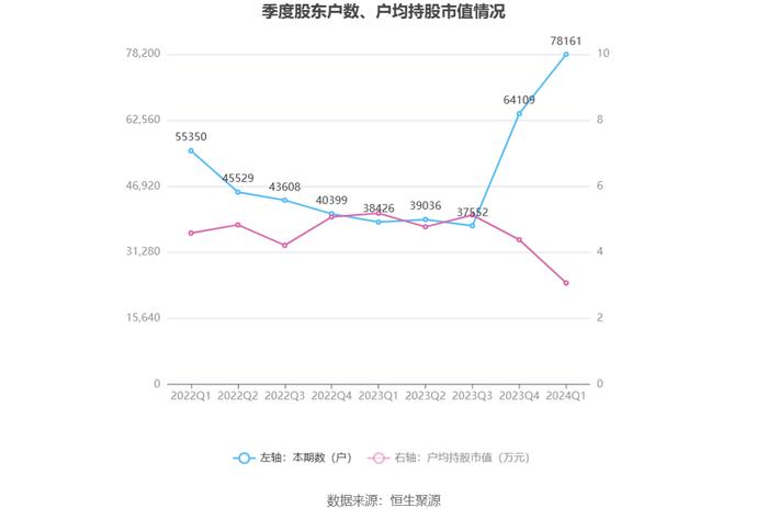 四川金顶：2024年第一季度亏损710.93万元