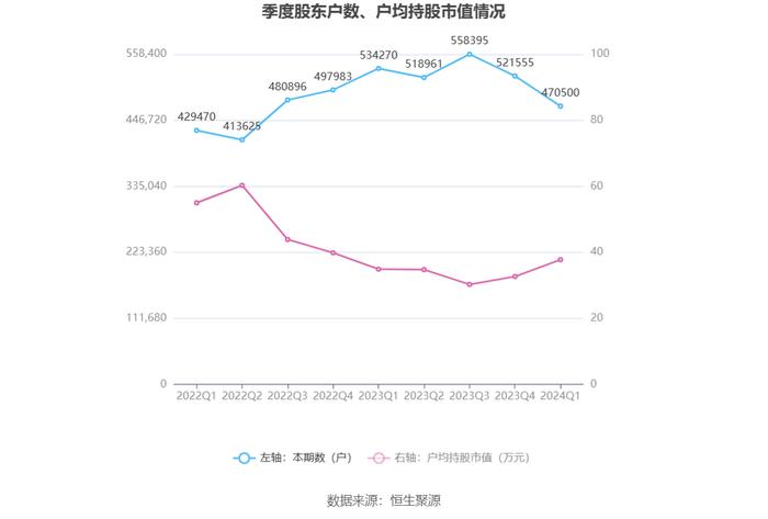 伊利股份：2024年第一季度净利润59.23亿元 同比增长63.84%