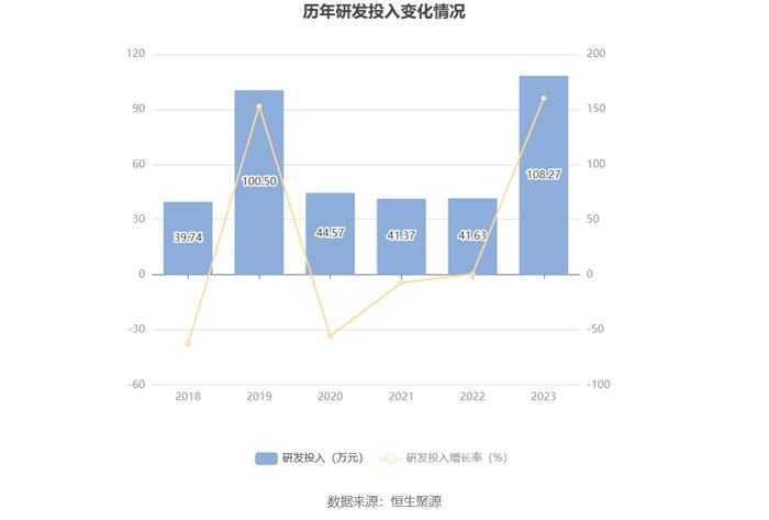 新赛股份：2023年盈利1470.75万元 同比扭亏