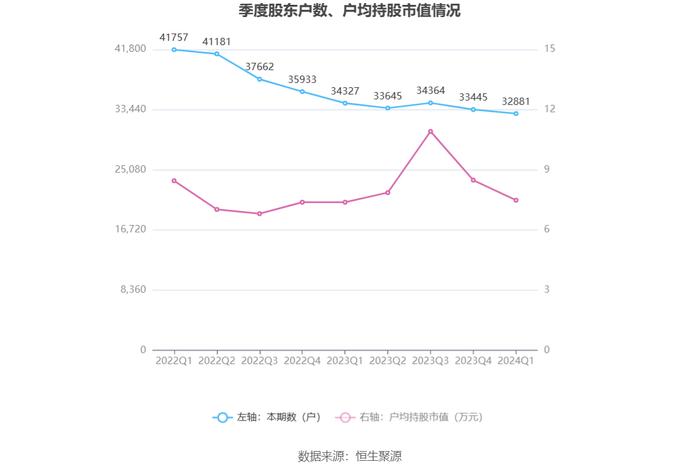 新赛股份：2024年第一季度净利润437.55万元 同比增长50.01%