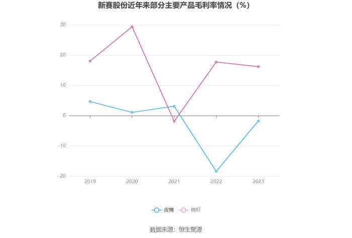 新赛股份：2023年盈利1470.75万元 同比扭亏