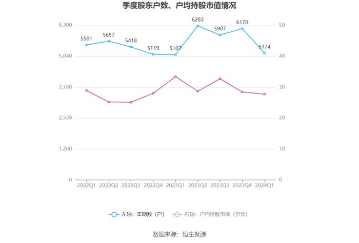 华光新材：2024年第一季度净利润769.08万元 同比下降6.25%