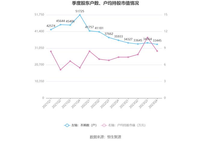 新赛股份：2023年盈利1470.75万元 同比扭亏