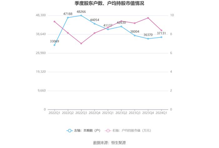 明星电力：2024年第一季度净利润6980.15万元 同比增长20.46%