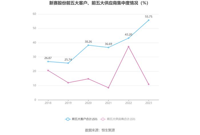 新赛股份：2023年盈利1470.75万元 同比扭亏