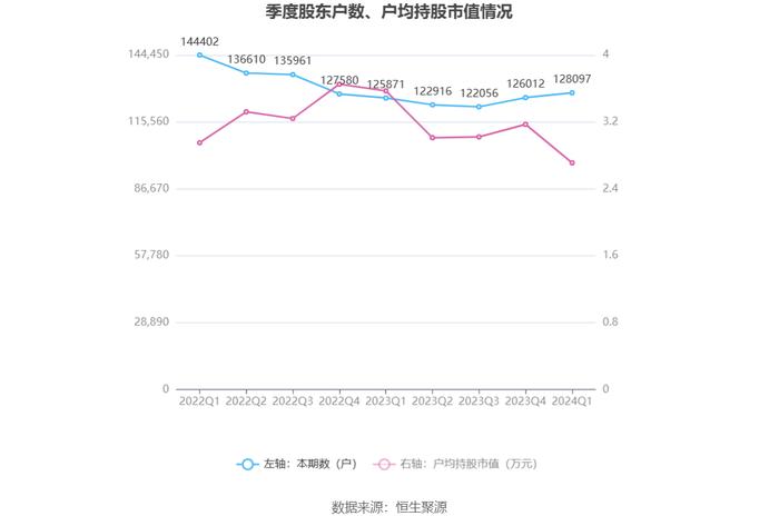 鑫科材料：2024年第一季度盈利847.27万元 同比扭亏