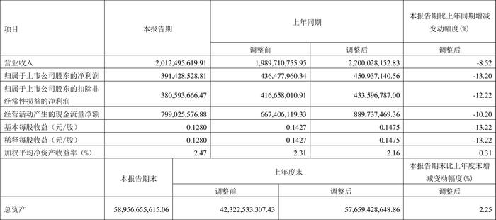 四川成渝：2024年第一季度净利润3.91亿元 同比下降13.20%