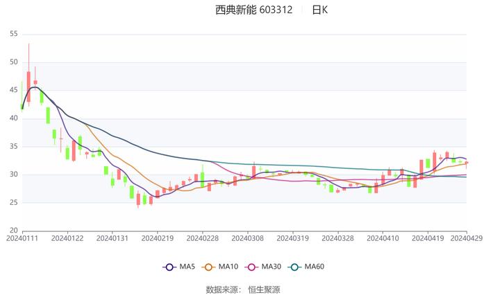 西典新能：2024年第一季度净利润4961.50万元 同比增长11.88%