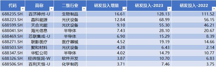 研发投入占收入比重A股最高，人均薪酬中位数21万，同比增7% | 科创板年报盘点