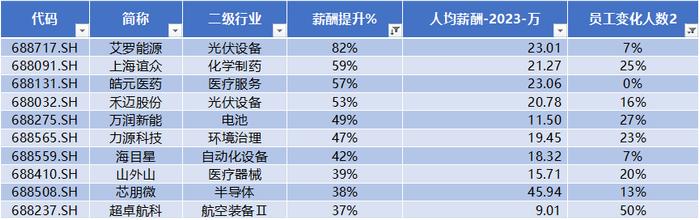 研发投入占收入比重A股最高，人均薪酬中位数21万，同比增7% | 科创板年报盘点