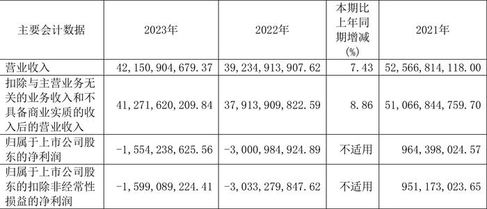 安阳钢铁：2023年亏损15.54亿元