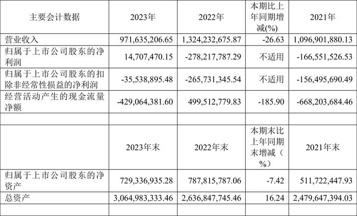 新赛股份：2023年盈利1470.75万元 同比扭亏