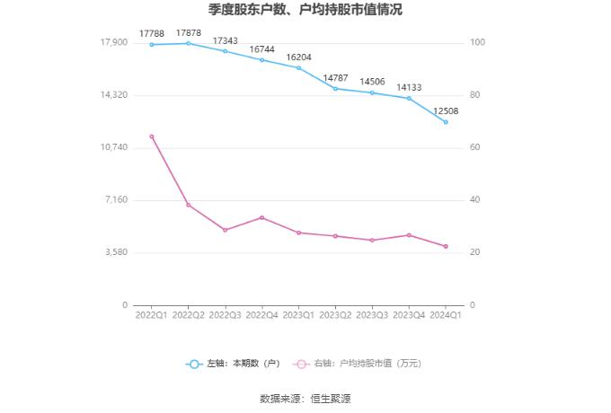 热景生物：2024年第一季度净利润505.48万元 同比下降91.42%