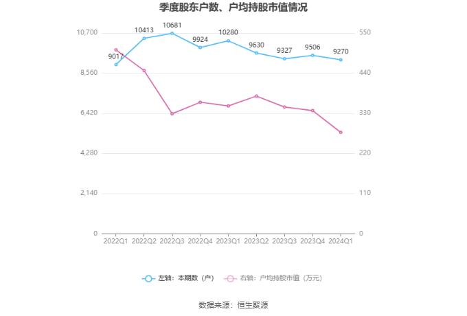 凯赛生物：2024年第一季度净利润1.05亿元 同比增长83.25%