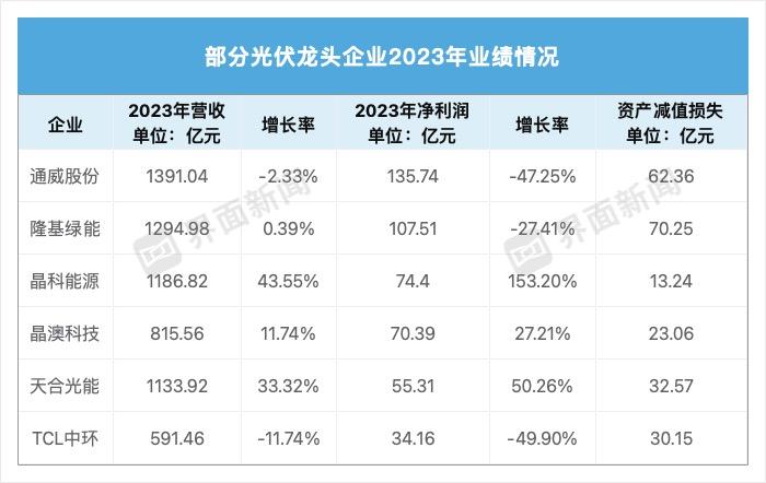 光伏产业业绩大跳水，四大龙头一季度共亏了45亿