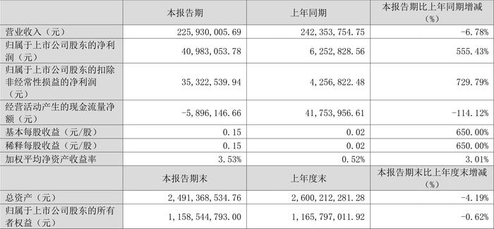 郑中设计：2024年第一季度净利润4098.31万元 同比增长555.43%