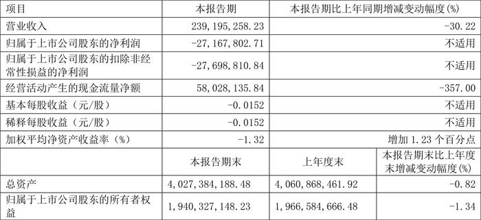 江苏阳光：2024年第一季度亏损2716.78万元