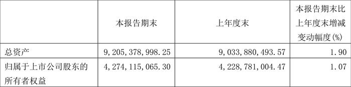 宏盛华源：2024年第一季度净利润4163.07万元 同比增长23.91%