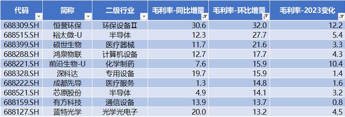 研发投入占收入比重A股最高，人均薪酬中位数21万，同比增7% | 科创板年报盘点