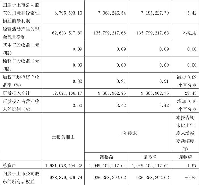 华光新材：2024年第一季度净利润769.08万元 同比下降6.25%