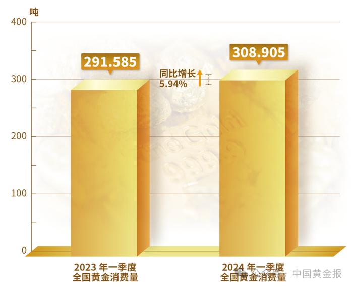 【市场之音】2024年一季度我国黄金产量85.959吨 黄金消费量308.905吨