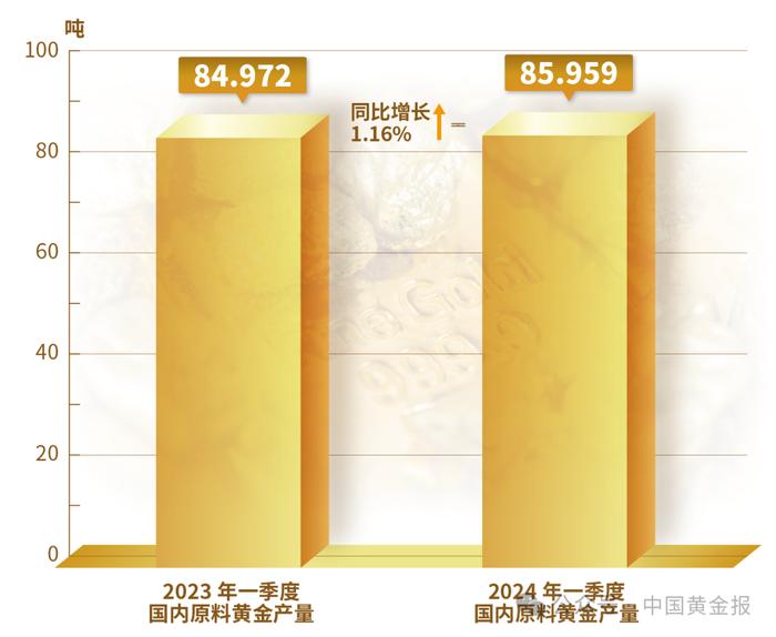 【市场之音】2024年一季度我国黄金产量85.959吨 黄金消费量308.905吨