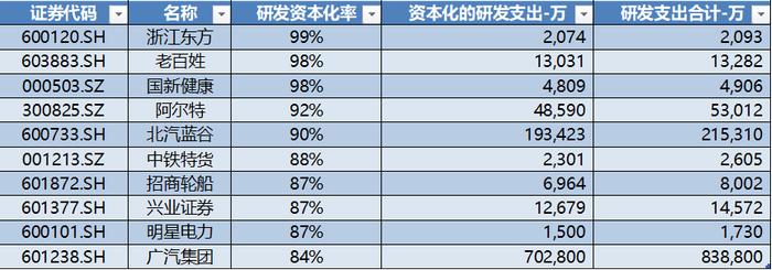 研发投入占收入比重A股最高，人均薪酬中位数21万，同比增7% | 科创板年报盘点